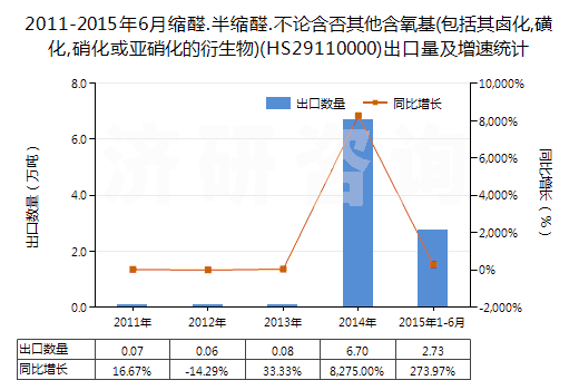 2011-2015年6月縮醛.半縮醛.不論含否其他含氧基(包括其鹵化,磺化,硝化或亞硝化的衍生物)(HS29110000)出口量及增速統(tǒng)計(jì)